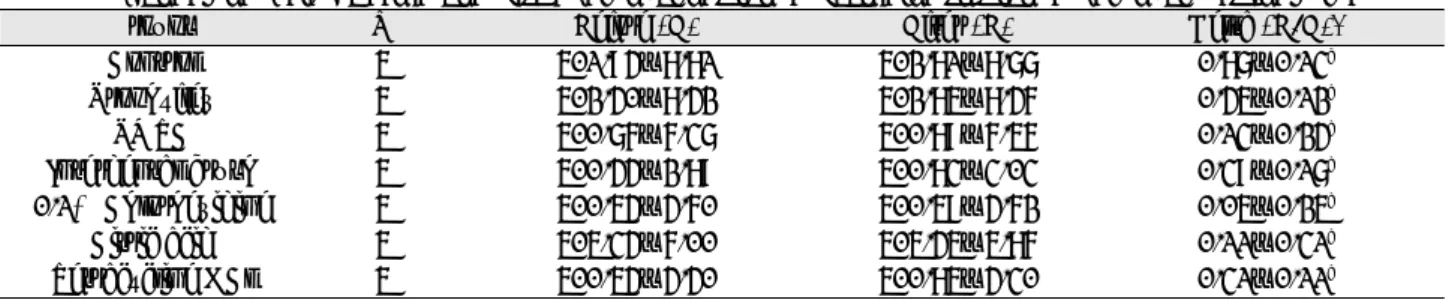 Table 3. Changes of Weigh Before and After Removal of Plaque According to Plaque Removal Methods (mg)