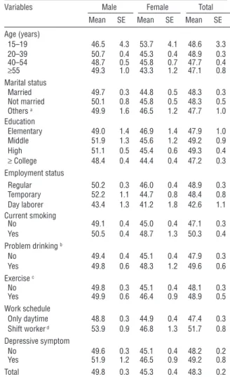 Table 1. Characteristic of study subject (N=4662). [SE=standard 