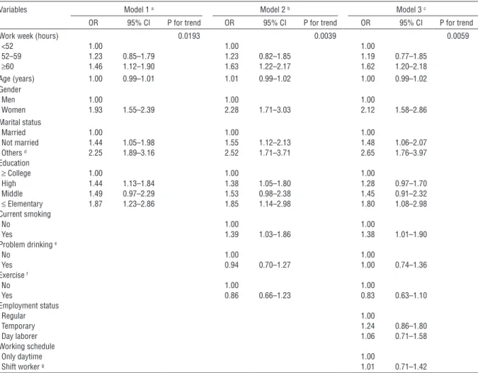 Table 3. The odds ratios and 95% confidence intervals of working hours on depressive symptom