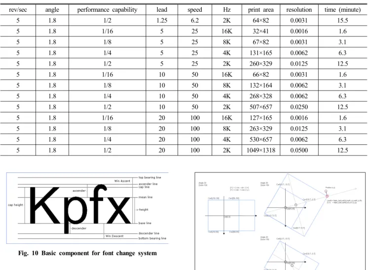 Fig. 12 Magnification or reduction in rotational directionFig. 10 Basic component for font change system