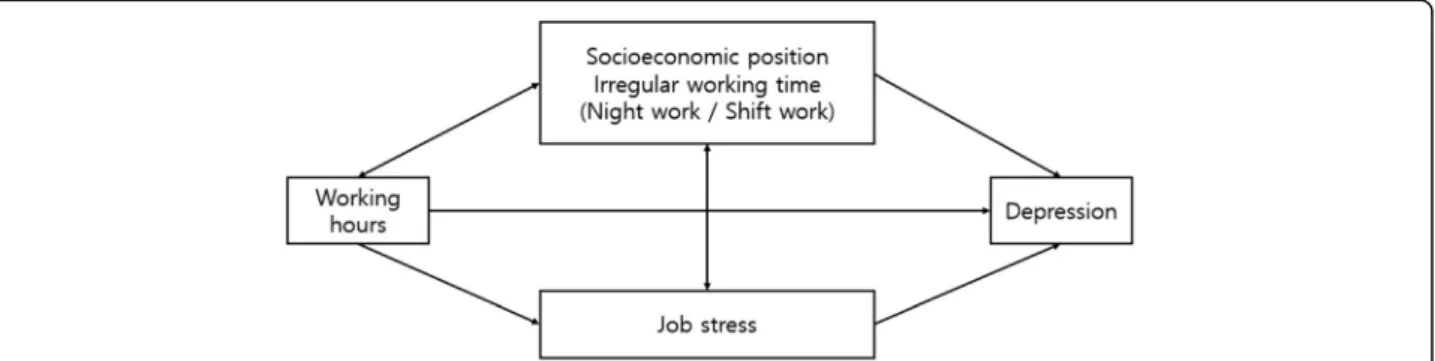 Fig. 1 The outline of the relationship between working hours and depressive symptoms. Note