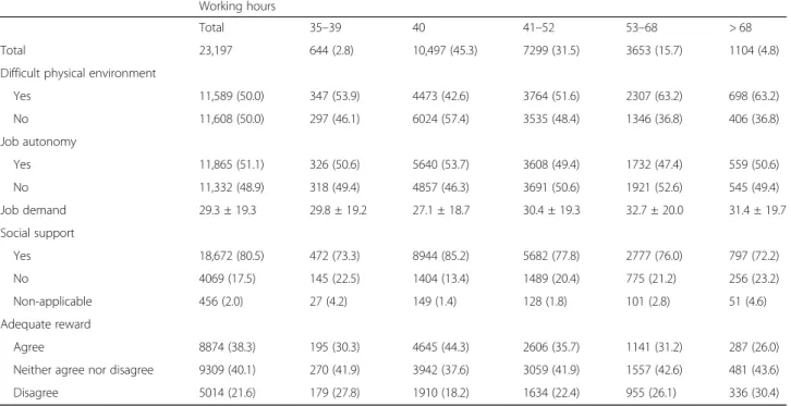 Table 5 shows the prevalence ratios of depressive symptoms compared to 40 working hours per week as a reference