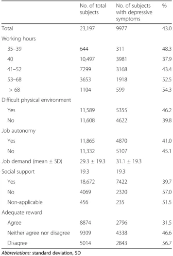 Table 4 Prevalence of depressive symptoms by working hours and job stress