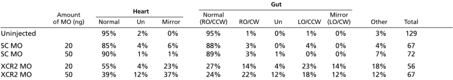 Table 1. The heart and gut morphology of XCR2 MO-injected embryos