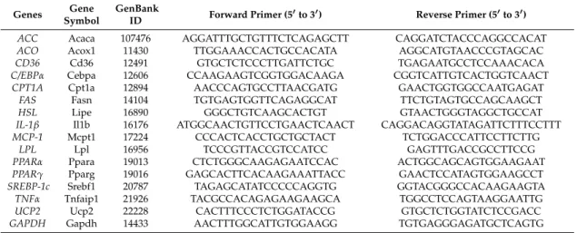 Table 4. Primer sequences used in real-time PCR.