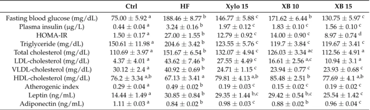 Table 2. Blood glucose, plasma lipid profiles, and atherogenic index of mice fed with different diets for 10 weeks 1 .