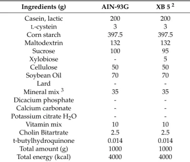 Table 1. Dietary composition for the experiment 1 .