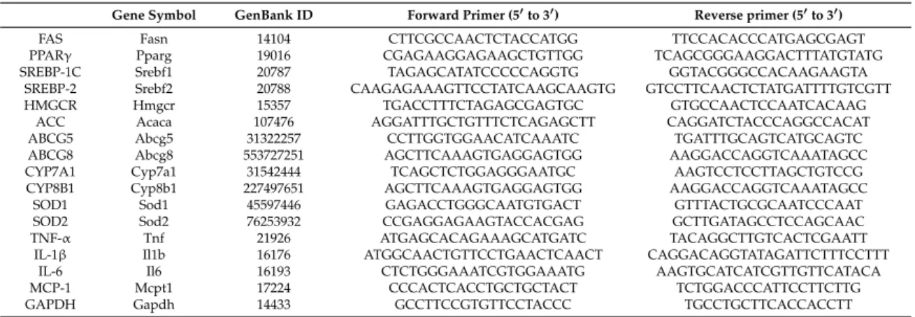Table 2. The sequences of experimental primers used for RT-PCR.