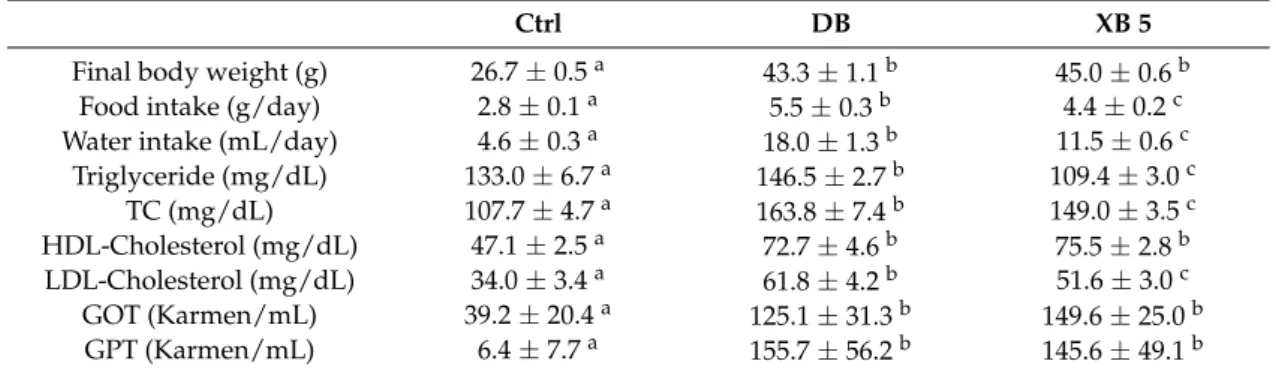 Table 3. The body weight, food and water intake, and plasma lipid profiles of mice fed different experimental diets for six weeks 1 .