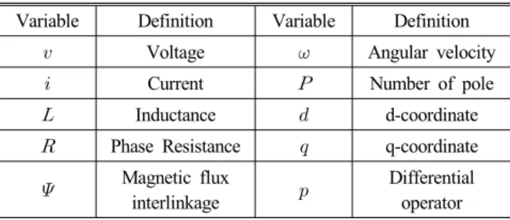 Fig. 6 Torque equation in d-q coordinate