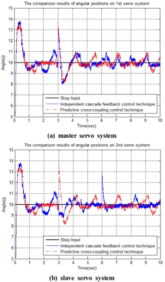 Fig. 15 Control responses of servo system