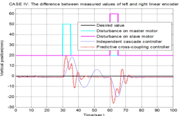 Table 5 Performance comparison of proposed control technique Conventional  technique Proposed  technique ImprovedRate (%) RMSSE 13.73 13.02 5.2