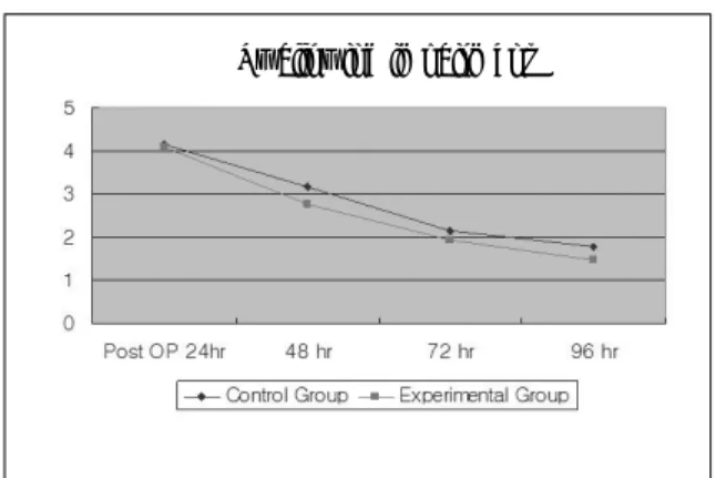 Fig. 5. Gradual change in decreasing of an appetite. Fig. 6. Gradual change of nausea.