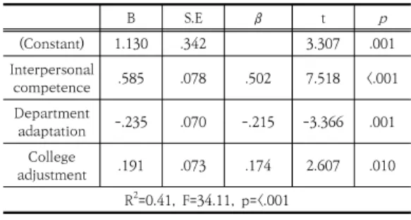 Table  4.  Correlation  among  the  research  variables  (N=153) 3.6  임상실습적응에  영향을  미치는  요인분석 대상자의 임상실습적응에 영향을 미치는 요인을 확인 하기 위하여 임상실습적응과 상관관계가 있었던 대학적 응,  인성,  대인관계  유능성,  의사소통과  일반적  특성  중  성격유형, 학과적응을 독립변수로 투입하였다