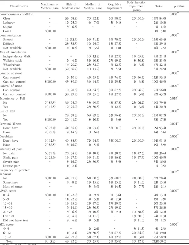 Table  5.  Patient’s  condition  characteristics  of  patient’s  study  subjects