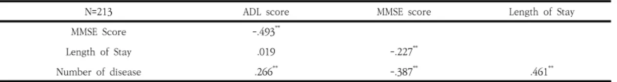 Table  6.  Correlation  of  ADL  score,  MMSE  score,  length  of  stay,  and  number  of  disease