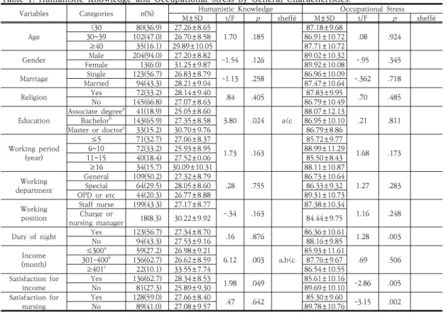 Table  1.  Humanistic  Knowledge  and  Occupational  Stress  by  General  Charactieristics.
