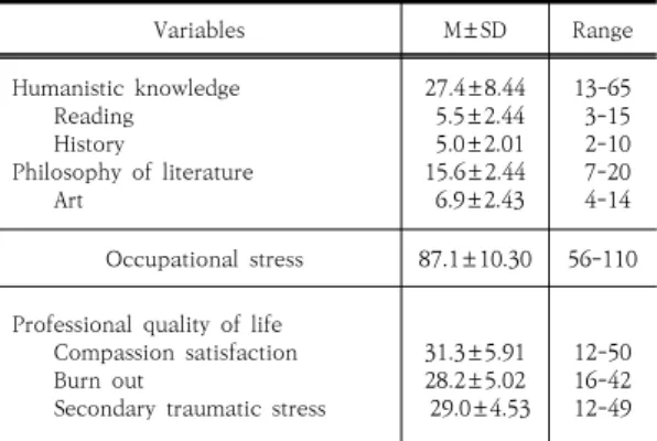 Table  4.  Correlation  among  Humanistic  Knowledge,  Occupational  Stress,  and  Professional  Quality  of  Life