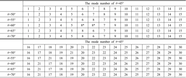 Table 2 Comparison of mode shapes of solar tracker with different pose angles by means of the mode number in the case of   =45°