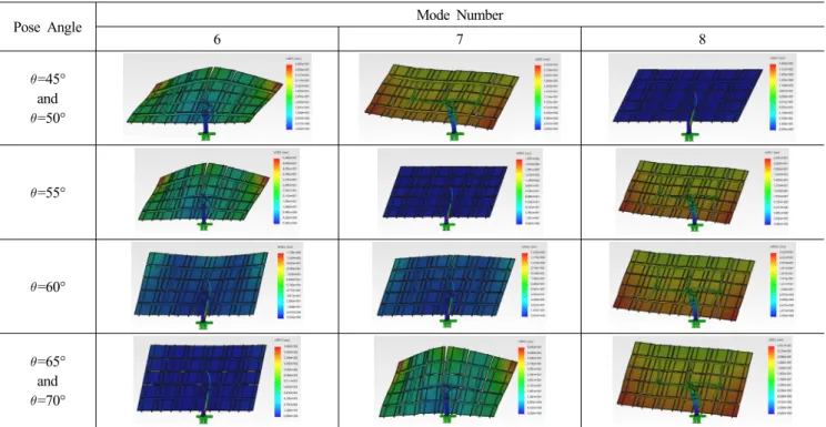 Fig. 7 The mode shapes of the 6th, the 7th, and the 8th modes of solar tracker with different pose angles