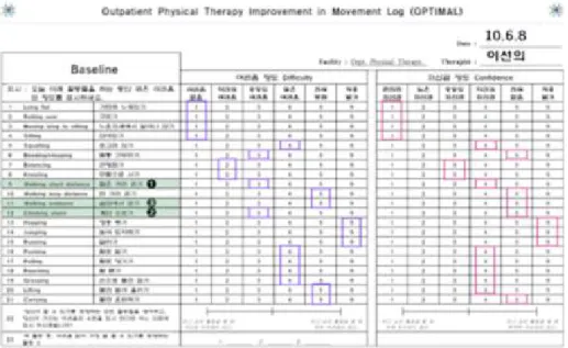 그림  1.  Outpatient  Physical  Therapy  Improvement  in  Movement  Log(OPTIMAL)