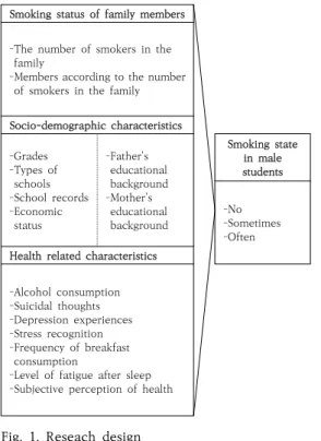 Table  1.  The  smoking  status  according  to  the  smoking  status  of  family  members