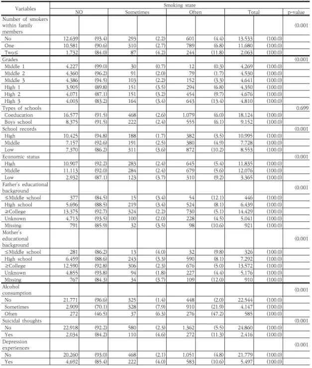 Table 2. The smoking status according to smoking status of family members, socio-demographic, and health  related  characteristics