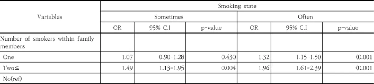 Table  3.  Smoking-related  factors  according  to  number  of  smokers  within  family  members Variables