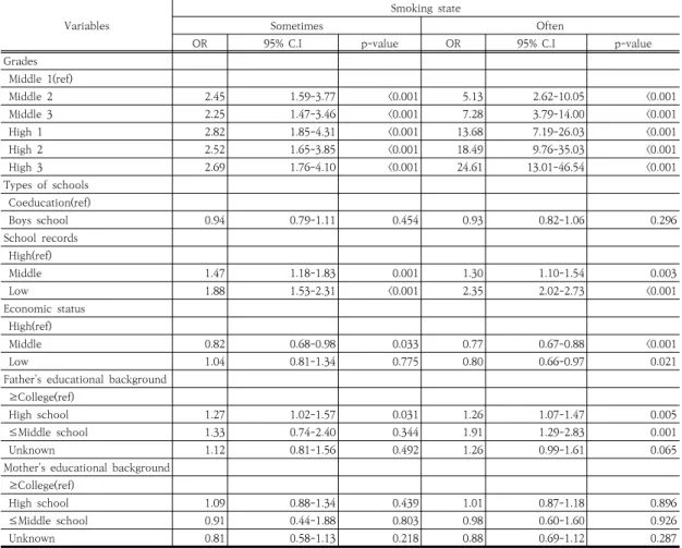 Table  4.  Smoking-related  factors  according  to  socio-demographic  characteristics Variables