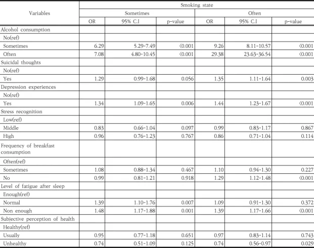 Table  5.  Smoking-related  factors  according  to  health  related  characteristics Variables