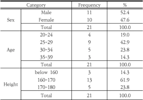Table 1. Demographic characteristics of the subjects