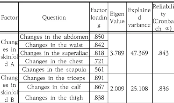 Table 2. The reliability  and validity of variables for  changes  in  body  fat