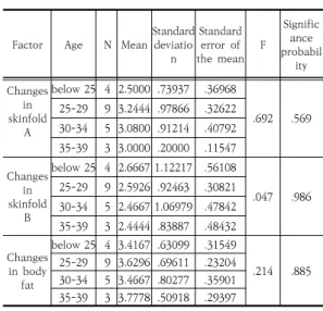 Table 4. Measured values by sex                (N=21)