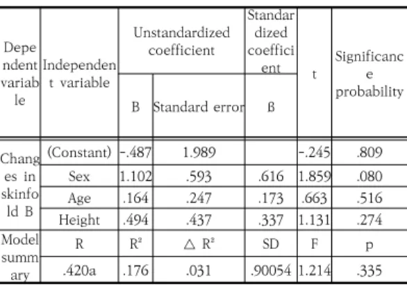 Table  7.  Effects  of  individual  characteristics  on  changes  in  skinfold  A  분석결과 성별, 연령, 신장 등 모두 3개의 항목으로 구 성된  독립변수인  개인특성과  피부두겹A  변화의  상관관 계는 R=.497, 설명력 R²=24.7%로 도출되었으나, 회귀모 형은 F=1.863(p>.05)으로 유의하지 않은 것으로 나타났 다
