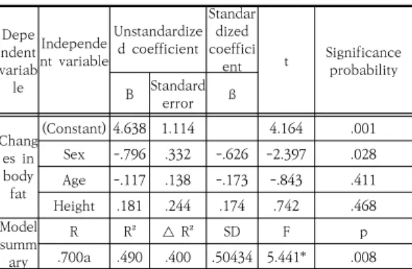 Table  9.  Effects  of  individual  characteristics  on  changes  in  body  fat 