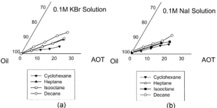 Fig. 1 의  (a) 와  (b) 는  AOT 를 계면활성제로 사용한  KBr 과  NaI 의