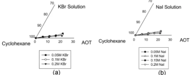 Fig. 3. Effect of concentration of aqueous solution on water in oil microemulsion region in systems containing AOT surfactant, aqueous solution of inorganic salt and cyclohexane at 25 o C;