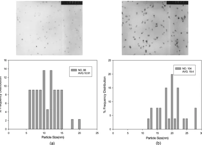 Fig. 5. Effect of continuous oil phase on AgBr nanoparticles in systems containing 15 wt% AOT surfactant, 3 wt% aqueous solution and 82 wt% oil at 25 o C; (a) n-heptane (×100,000), (b) n-decane (×100,000).