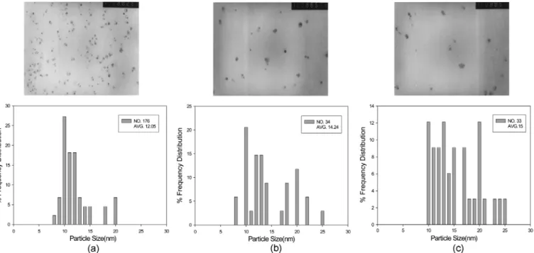 Fig. 6. Effect of concentration of KBr aqueous solution on AgBr nanoparticles in systems containing 15 wt% AOT surfactant, 3 wt% aqueous solution and 82 wt% oil at 25 o C; (a) isooctane with 0.15 M of silver nitrate and 0.15 M of potassium bromide (×100,00