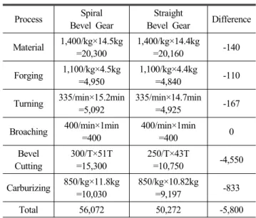 Fig. 5 Spiral vs. Straight Bevel Gear Cost