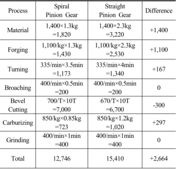Table 7 Spiral vs. Straight Bevel Gear Annual Production  Quantity(ea/y)