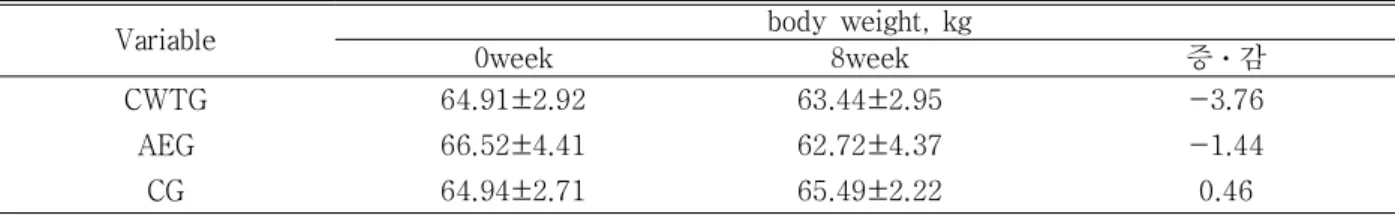 Table  3.  The  exercise  prescription  program5.  자료처리