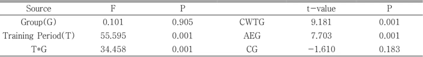 Table 5. The  result  of  repeated  two-way  ANOVA,  t-test  between  treatment  and  group  on  changes  of  body  weight