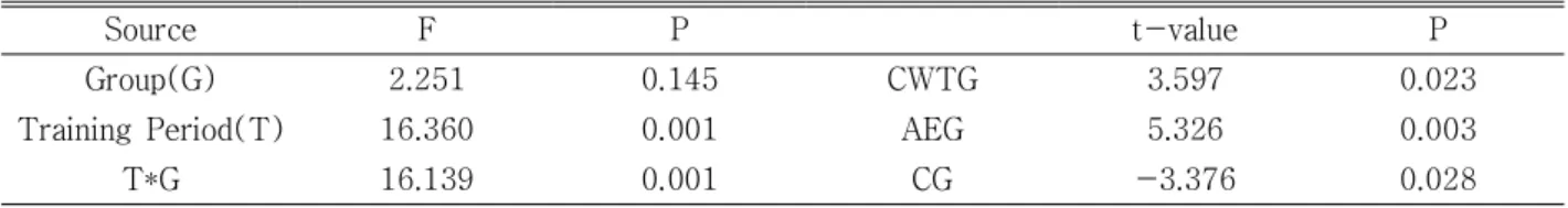 Table  9.  The  result  of  repeated  two-way  ANOVA,  t-test  between  treatment  and  group  on  changes  of  BMI
