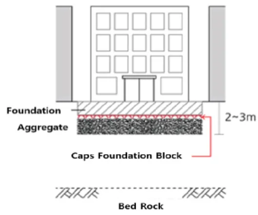 Fig. 3. Overview diagram of Caps foundation method 따라서 본 연구에서는 캡스기초공법 적용에 따른 하중 의 경감효과를 정량적으로 입증하기 위하여 캡스기초블 록의 크기와 재하판의 면적을 변수로 실내모형시험을 수 행하였다