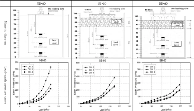 Fig.  10.  Mimetic  diagram  and  load-earth  pressure  curve  (load-bearing  plate  60 ㎝×60 ㎝) 지 하중의 증가에 따라 토압이 거의 직선적으로 상승하 였으며 재하 하중이 그 이상이면 토압은 급하게 상승하 는  것을  알  수  있었다