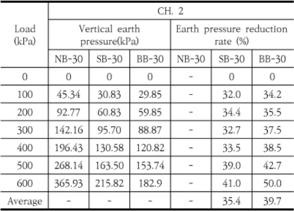 Table 2. Earth pressure and earth pressure reduction  rate  (load-bearing  plate  30 ㎝×30 ㎝)\