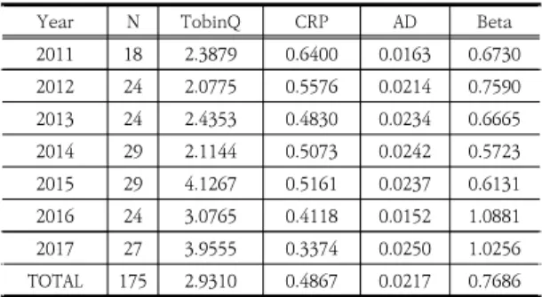 Table  1.  The  average  value  of  each  variable*
