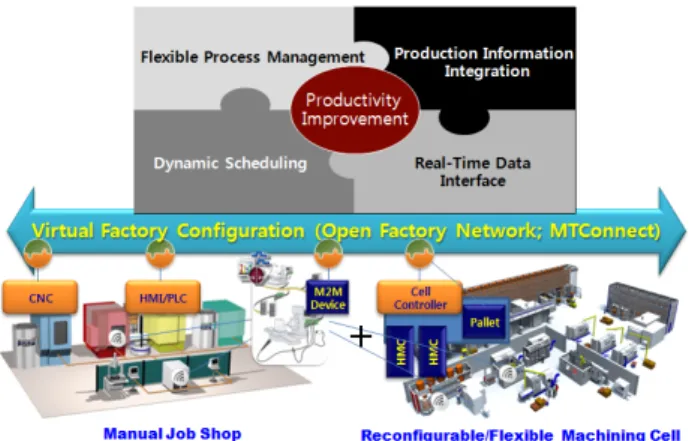 Fig. 1 Enabling Technologies of Integrated Shop Operation  System 1. 서 론 공작기계 기반의 제조산업에서 자동화를 통한 납기, 품질, 원가에 대한 개선 요구는 전통적인 이슈인 동시에 가장중요한 요소 중의 하나이다(1) 
