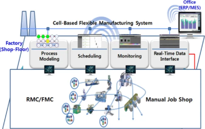 Fig. 2 Functional Architecture of Integrated Real-Time Shop  Operations System 2. 통합운용시스템 범위 및 구조  통합운용시스템은 이기종 RMC, FMC, 일반 기계들로 구성된 Shop-Floor 운영계 레벨의 역할을 기본으로 공장레벨의 생산관리 기능을 포함하는 MES 레벨까지 확장된 영역에 위치하는 시스템으로서, Fig